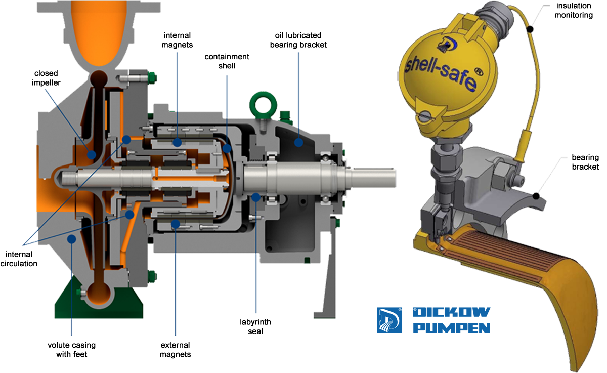 SHELL-SAFE: SAFETY IN MAGNETIC COUPLING PUMPS